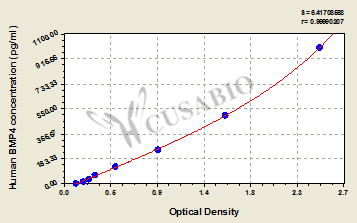 Bone morphogenetic protein 4 (BMP4) ELISA Kit (human)