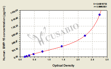 Bone morphogenetic protein 15 (BMP15/GDF9B) ELISA Kit (human)