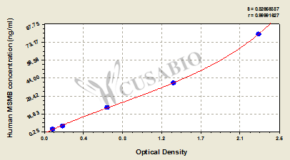 Beta-microseminoprotein (MSMB/PRSP) ELISA Kit (human)