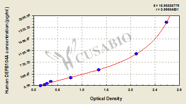 Beta-defensin 104 (DEFB104A) ELISA Kit (human)
