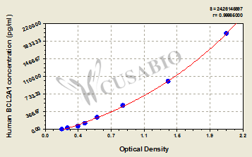 Bcl-2-related protein A1 (BCL2A1) ELISA Kit (human)