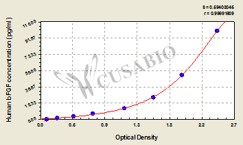 Basic Fibroblast Growth Factor (bFGF) ELISA Kit (human)