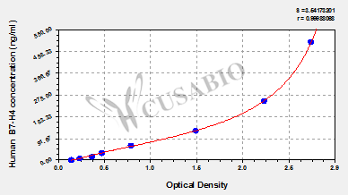 B7-H4 ELISA Kit (human)