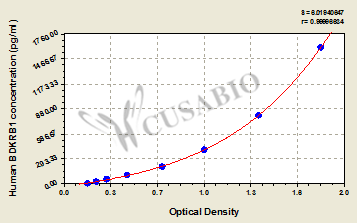 B1 bradykinin receptor (BDKRB1) ELISA Kit (human)