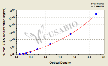 B- and T-lymphocyte attenuator (BTLA) ELISA Kit (human)