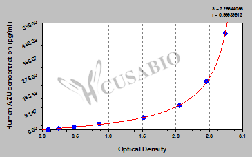 Azurocidin/Heparin Binding Protein (AZU/HBP) ELISA Kit (human)