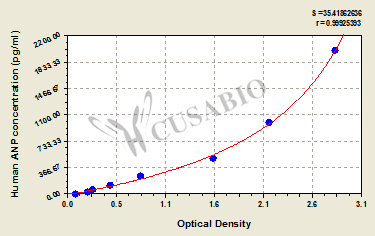 Atrial Natriuretic Peptide (ANP) ELISA Kit (human)