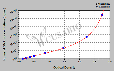 Asymmetrical dimethylarginine (ADMA) ELISA Kit (human)