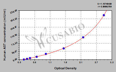 Human Aspartate Aminotransferase (AST) ELISA Kit