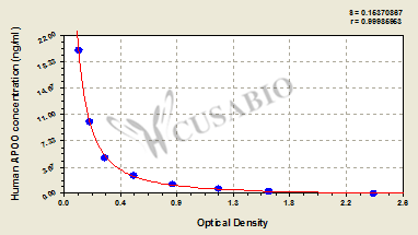 Apolipoprotein O (APOO) ELISA Kit (human)