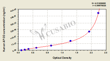 Apolipoprotein D (APOD) ELISA Kit (human)