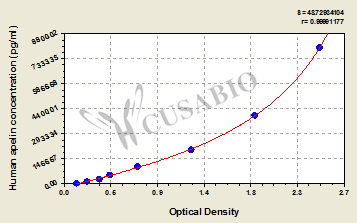 Apelin ELISA Kit (human)