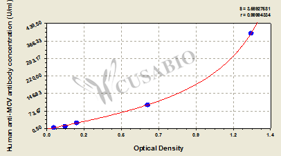 Anti-Mutated citrullinated vimentin (MCV) antibody ELISA Kit (human)