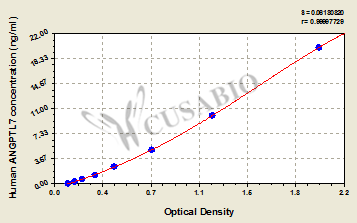 Angiopoietin-related protein 7 (ANGPTL7) ELISA Kit (human)