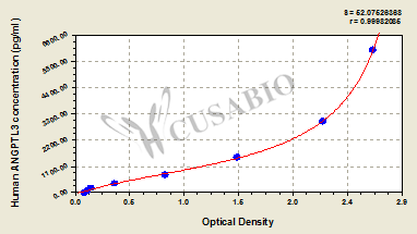Angiopoietin-like protein 3 (ANGPTL3) ELISA Kit (human)