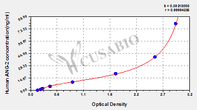 Angiopoietin 2 (ANG-2) ELISA Kit (human)