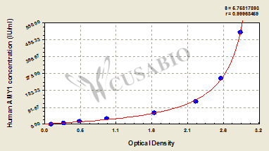 Alpha-amylase (AMY1) ELISA Kit (human)