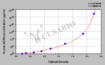 Adrenomedullin (ADM) ELISA Kit (human)