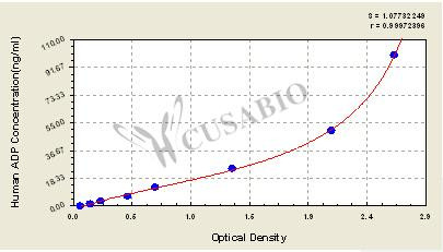 Adiponectin (ADP) ELISA Kit (human)