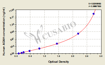 Acyloxyacyl hydrolase (AOAH) ELISA Kit (human)