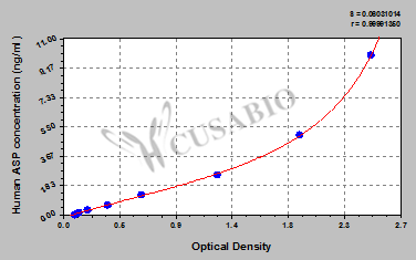 Acylation stimulating protein (ASP/C3adesArg) ELISA Kit (human)