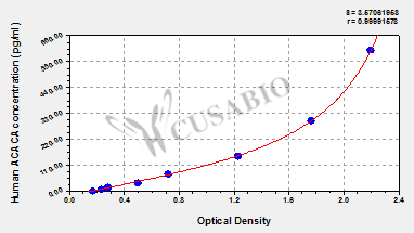 Acetyl-CoA carboxylase 1 (ACACA) ELISA Kit (human)