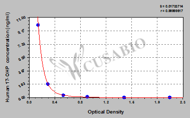 17-Hydroxyprogesterone (17-OHP) ELISA Kit (human)