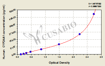 1,25-dihydroxyvitamin D(3) 24-hydroxylase, mitochondrial (CYP24A1) ELISA Kit (human)