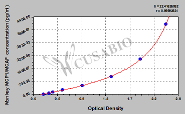 C-C motif chemokine 2/Monocyte chemotactic and activating factor (CCL2/MCP-1/MCAF) ELISA Kit (monkey)