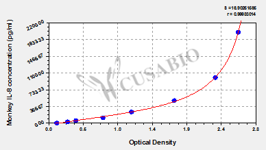 Interleukin-8 (IL8) ELISA Kit (monkey)