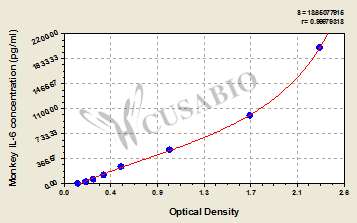 Interleukin-6 (IL6) ELISA Kit (monkey)