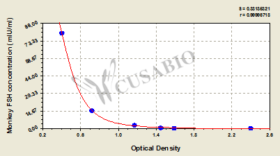Monkey Follicle-Stimulating Hormone (FSH) ELISA Kit