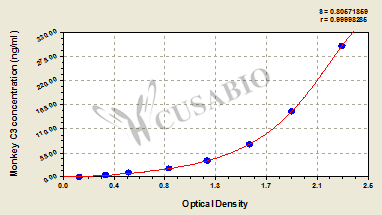 Complement C3 (C3) ELISA Kit (monkey)