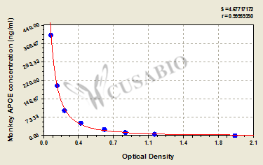 Apolipoprotein E (APOE) ELISA Kit (monkey)