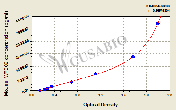 Mouse WAP four-disulfide core domain protein 2(WFDC2) ELISA kit