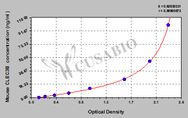 C-type lectin domain family 3 member B (CLEC3B) ELISA Kit (mouse)