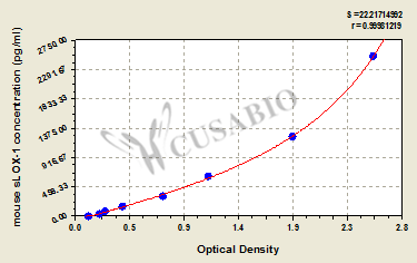 Oxidized low-density lipoprotein receptor 1, soluble form (sLOX-1) ELISA Kit (mouse)