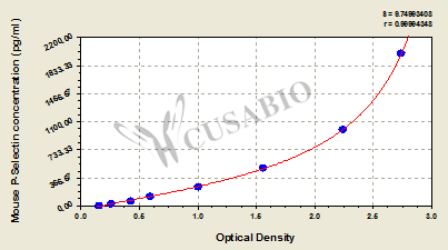 P-Selectin ELISA Kit (mouse)