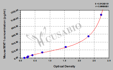 Proto-oncogene Wnt-1 (WNT1) ELISA Kit (mouse)