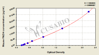 Protein-arginine deiminase type-4 (PADI4) ELISA Kit (mouse)