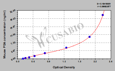 Prostate Specific Antigen (PSA) ELISA Kit (mouse)