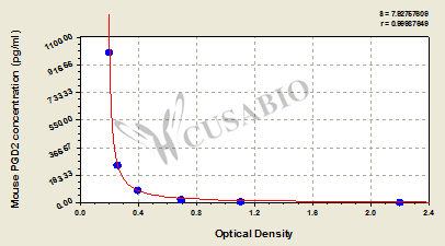 Prostaglandin D2 (PGD2) ELISA Kit (mouse)