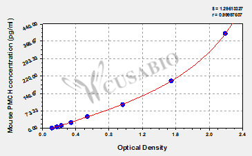 Pro-melanin-concentrating hormone (PMCH) ELISA Kit (mouse)
