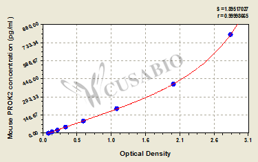 Prokineticin-2 (PROK2) ELISA Kit (mouse)