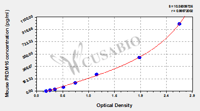 PR domain zinc finger protein 16 (PRDM16) ELISA Kit (mouse)