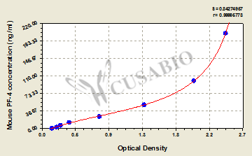 Platelet Factor 4 (PF4) ELISA Kit (mouse)