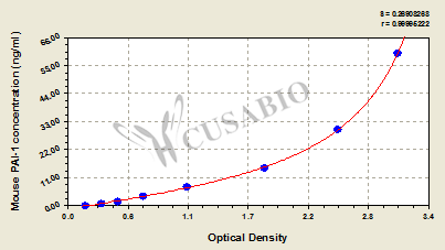Plasminogen activator inhibitor 1 (PAI-1) ELISA Kit (mouse)
