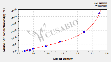 Plasmin-Antiplasmin complex (PAP) ELISA Kit (mouse)