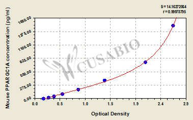 Peroxisome proliferator-activated receptor gamma coactivator 1-alpha (PPARGC1A) ELISA Kit (mouse)