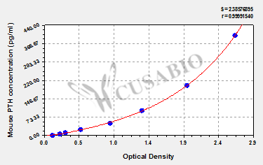 Parathyroid hormone (PTH) ELISA Kit (mouse)